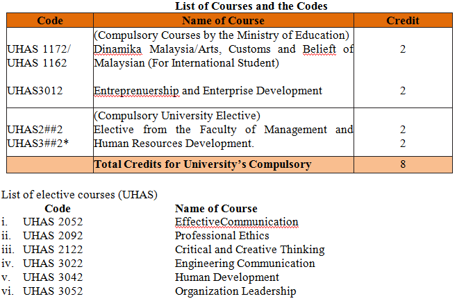 Human Resource Development Courses (UHAS)