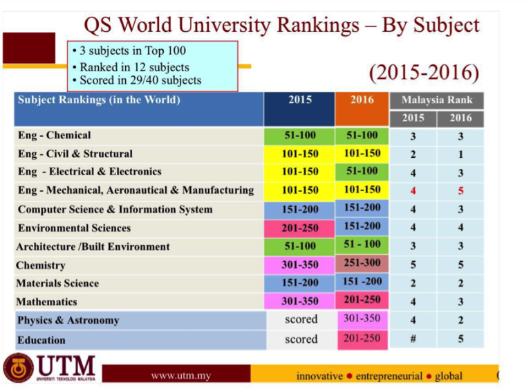12 UTM Subjects Ranked Top 5 In Malaysia By QS World University Rankings By Subject 2016 