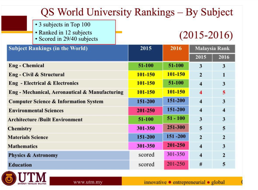 QS World University Ranking 2016